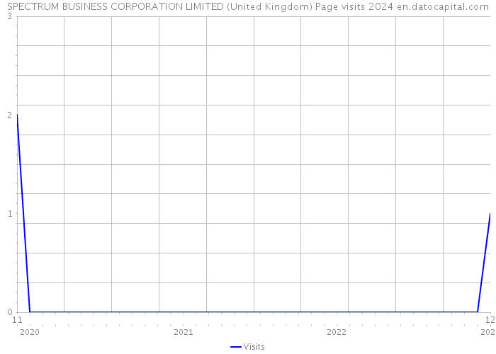 SPECTRUM BUSINESS CORPORATION LIMITED (United Kingdom) Page visits 2024 