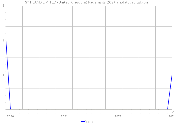 SYT LAND LIMITED (United Kingdom) Page visits 2024 