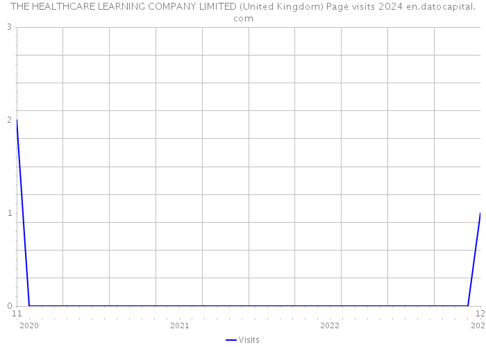 THE HEALTHCARE LEARNING COMPANY LIMITED (United Kingdom) Page visits 2024 