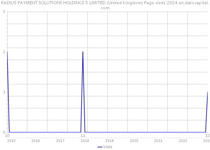 RADIUS PAYMENT SOLUTIONS HOLDINGS 5 LIMITED (United Kingdom) Page visits 2024 