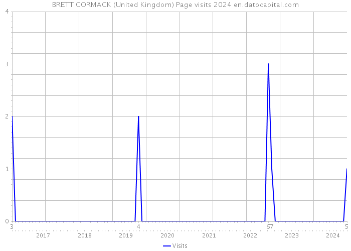 BRETT CORMACK (United Kingdom) Page visits 2024 