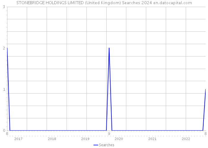 STONEBRIDGE HOLDINGS LIMITED (United Kingdom) Searches 2024 