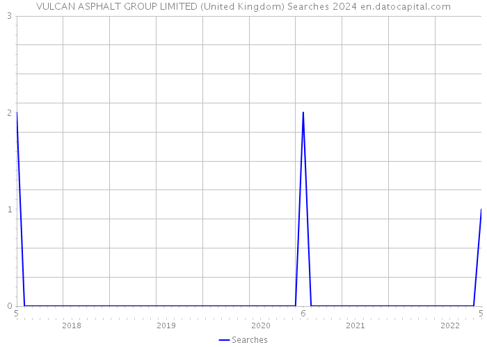 VULCAN ASPHALT GROUP LIMITED (United Kingdom) Searches 2024 
