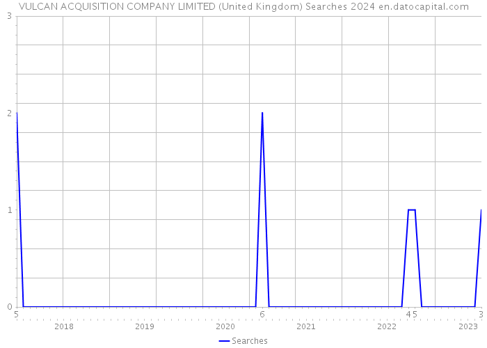VULCAN ACQUISITION COMPANY LIMITED (United Kingdom) Searches 2024 