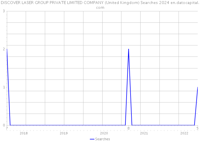DISCOVER LASER GROUP PRIVATE LIMITED COMPANY (United Kingdom) Searches 2024 