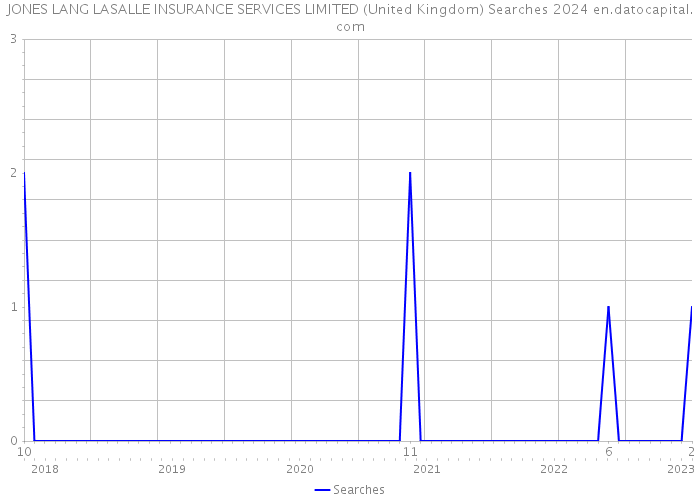 JONES LANG LASALLE INSURANCE SERVICES LIMITED (United Kingdom) Searches 2024 