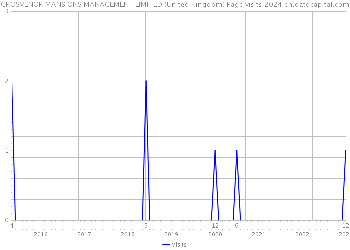GROSVENOR MANSIONS MANAGEMENT LIMITED (United Kingdom) Page visits 2024 