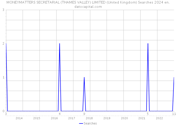 MONEYMATTERS SECRETARIAL (THAMES VALLEY) LIMITED (United Kingdom) Searches 2024 
