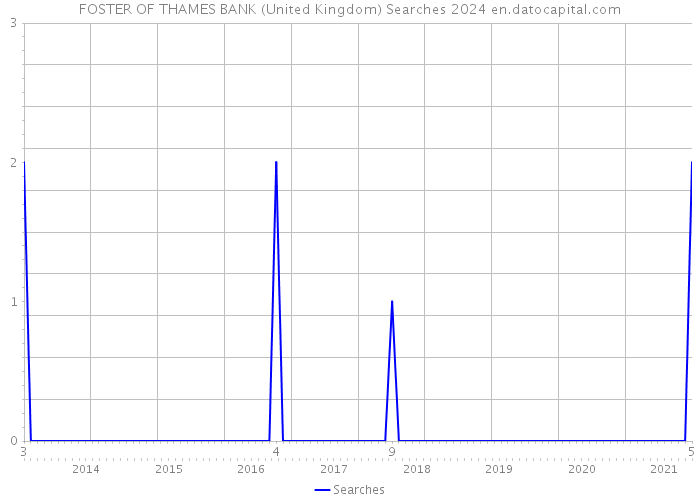 FOSTER OF THAMES BANK (United Kingdom) Searches 2024 