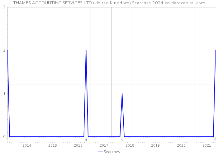 THAMES ACCOUNTING SERVICES LTD (United Kingdom) Searches 2024 