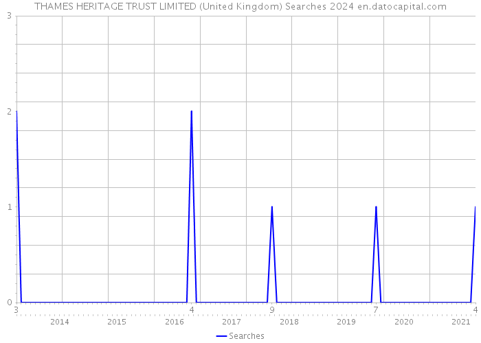 THAMES HERITAGE TRUST LIMITED (United Kingdom) Searches 2024 