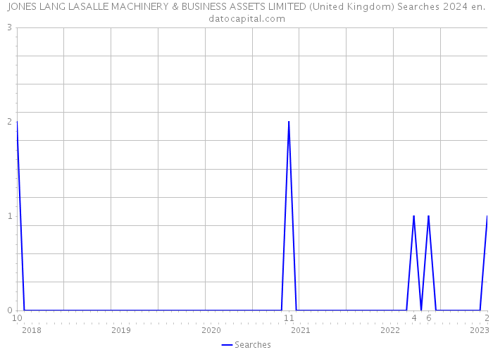 JONES LANG LASALLE MACHINERY & BUSINESS ASSETS LIMITED (United Kingdom) Searches 2024 