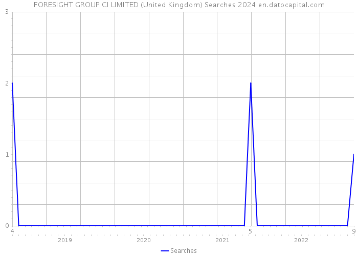 FORESIGHT GROUP CI LIMITED (United Kingdom) Searches 2024 