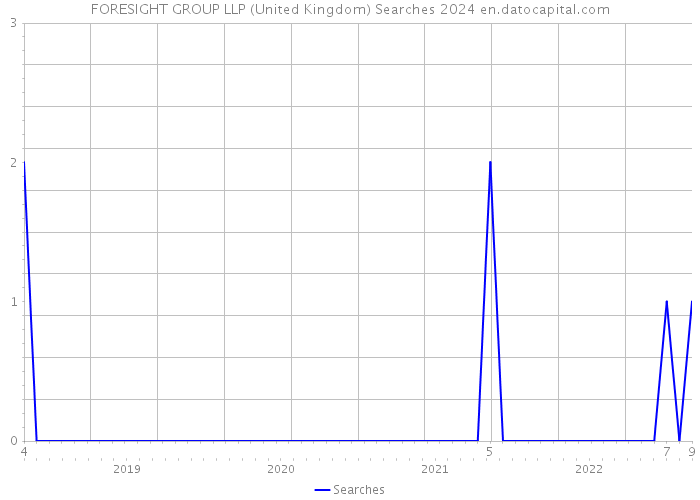 FORESIGHT GROUP LLP (United Kingdom) Searches 2024 