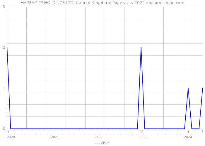 HARBAY PP HOLDINGS LTD. (United Kingdom) Page visits 2024 
