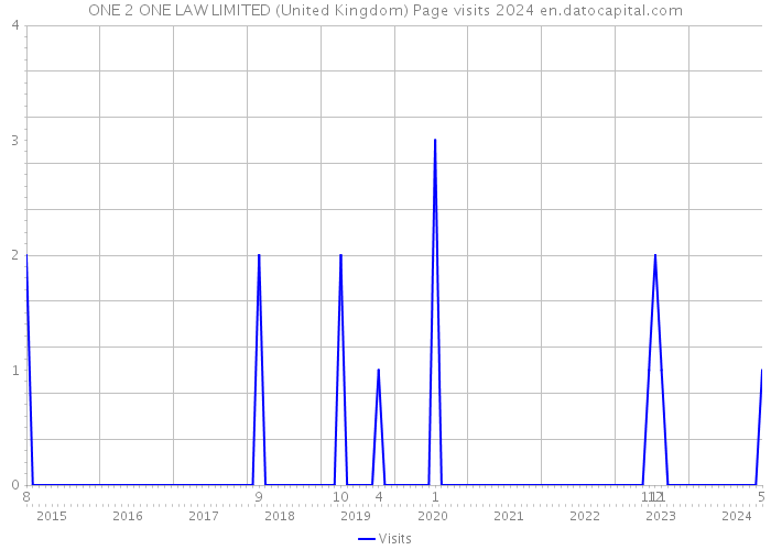ONE 2 ONE LAW LIMITED (United Kingdom) Page visits 2024 