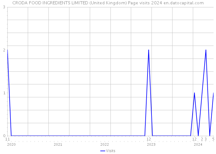 CRODA FOOD INGREDIENTS LIMITED (United Kingdom) Page visits 2024 