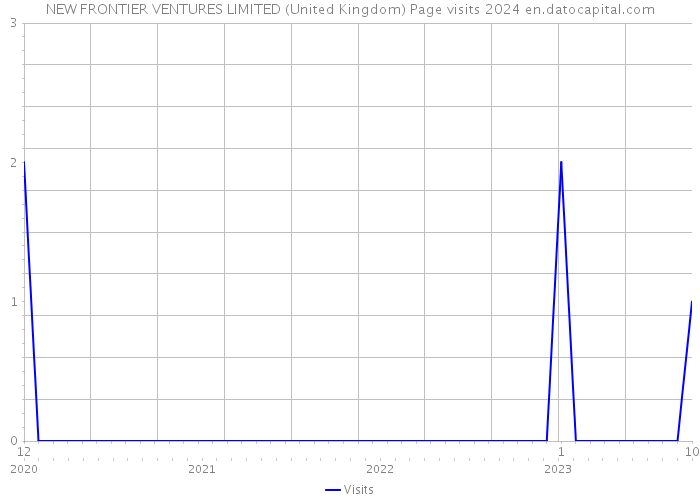 NEW FRONTIER VENTURES LIMITED (United Kingdom) Page visits 2024 