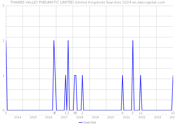 THAMES VALLEY PNEUMATIC LIMITED (United Kingdom) Searches 2024 