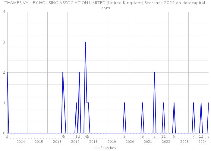 THAMES VALLEY HOUSING ASSOCIATION LIMITED (United Kingdom) Searches 2024 