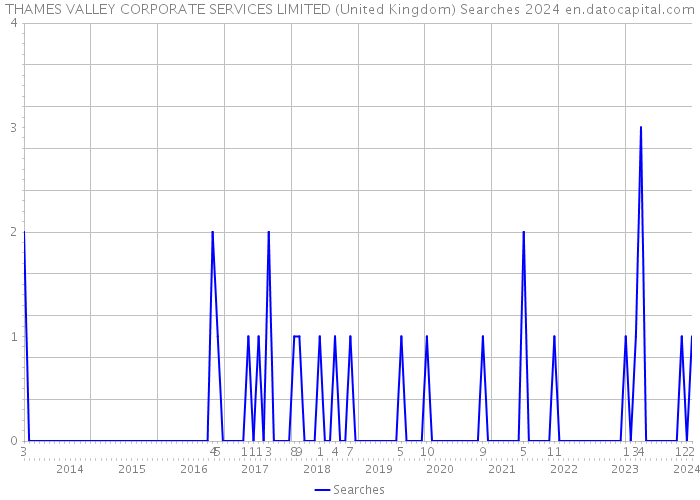 THAMES VALLEY CORPORATE SERVICES LIMITED (United Kingdom) Searches 2024 