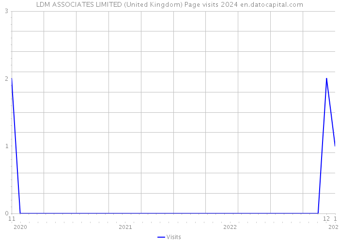 LDM ASSOCIATES LIMITED (United Kingdom) Page visits 2024 