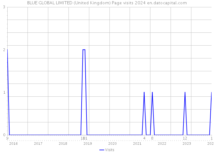 BLUE GLOBAL LIMITED (United Kingdom) Page visits 2024 