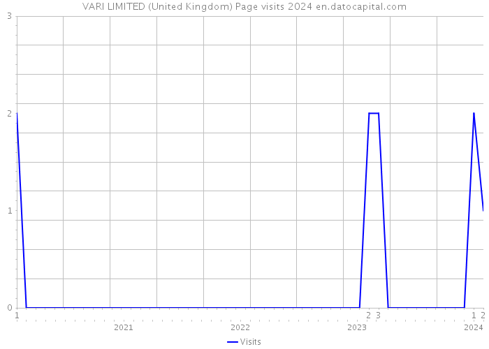 VARI LIMITED (United Kingdom) Page visits 2024 