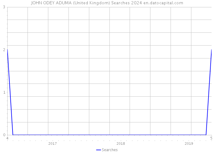 JOHN ODEY ADUMA (United Kingdom) Searches 2024 