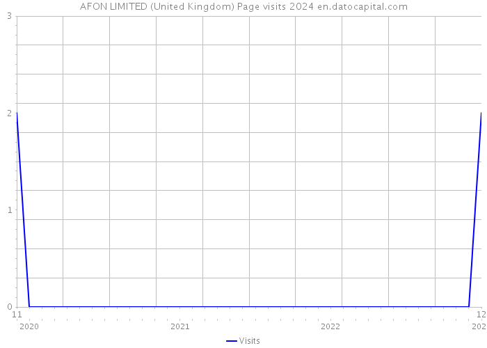 AFON LIMITED (United Kingdom) Page visits 2024 