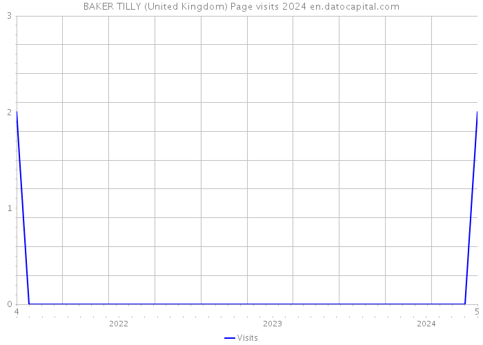 BAKER TILLY (United Kingdom) Page visits 2024 
