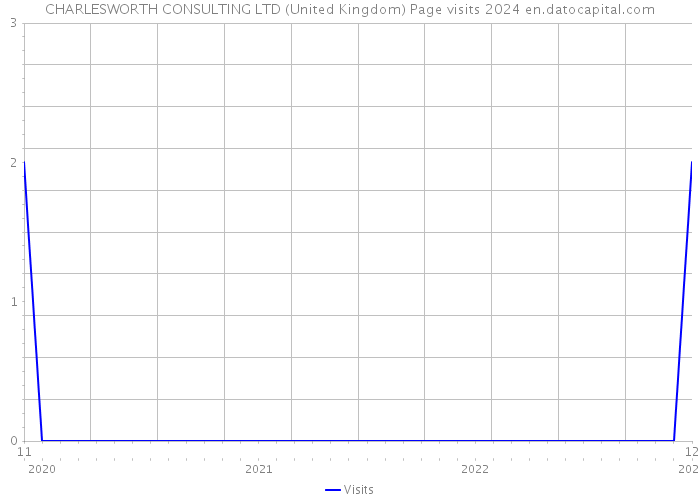 CHARLESWORTH CONSULTING LTD (United Kingdom) Page visits 2024 