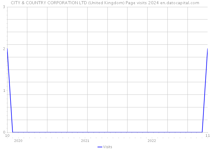 CITY & COUNTRY CORPORATION LTD (United Kingdom) Page visits 2024 