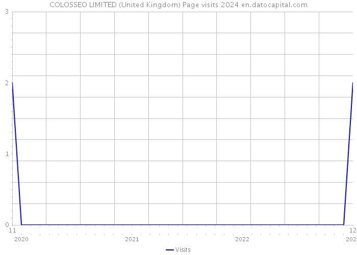 COLOSSEO LIMITED (United Kingdom) Page visits 2024 