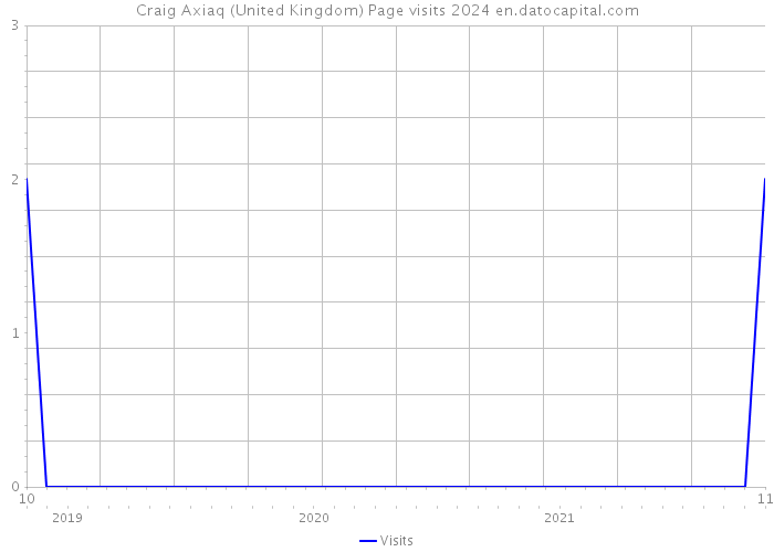 Craig Axiaq (United Kingdom) Page visits 2024 