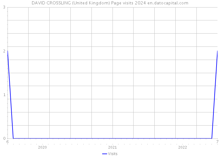 DAVID CROSSLING (United Kingdom) Page visits 2024 