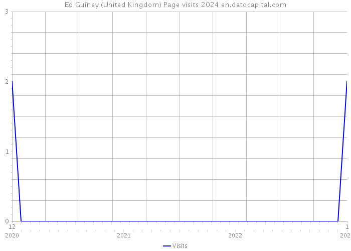 Ed Guiney (United Kingdom) Page visits 2024 
