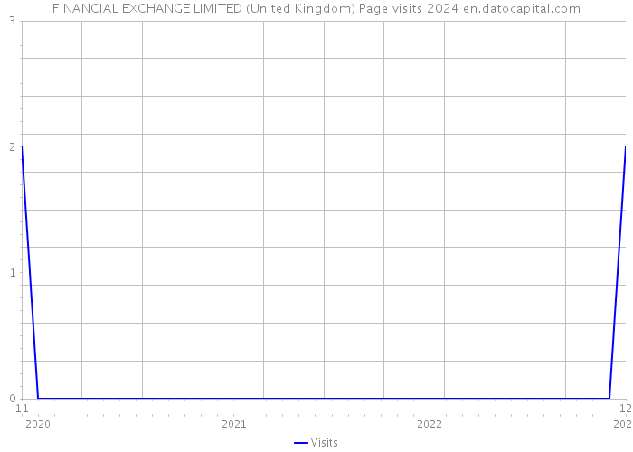 FINANCIAL EXCHANGE LIMITED (United Kingdom) Page visits 2024 