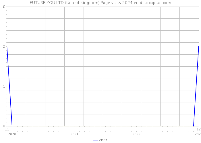 FUTURE YOU LTD (United Kingdom) Page visits 2024 