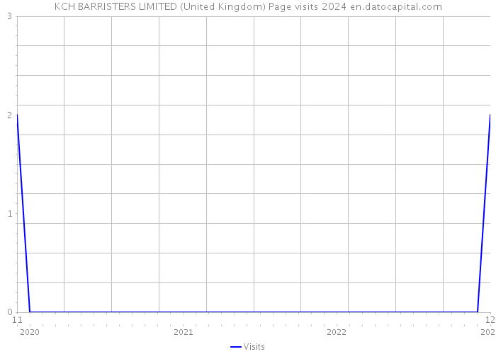 KCH BARRISTERS LIMITED (United Kingdom) Page visits 2024 