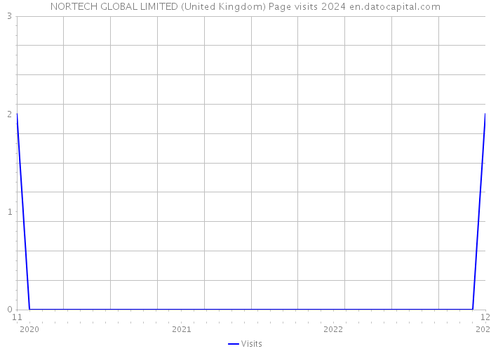 NORTECH GLOBAL LIMITED (United Kingdom) Page visits 2024 