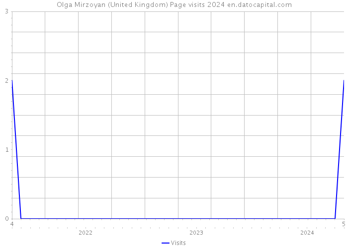 Olga Mirzoyan (United Kingdom) Page visits 2024 