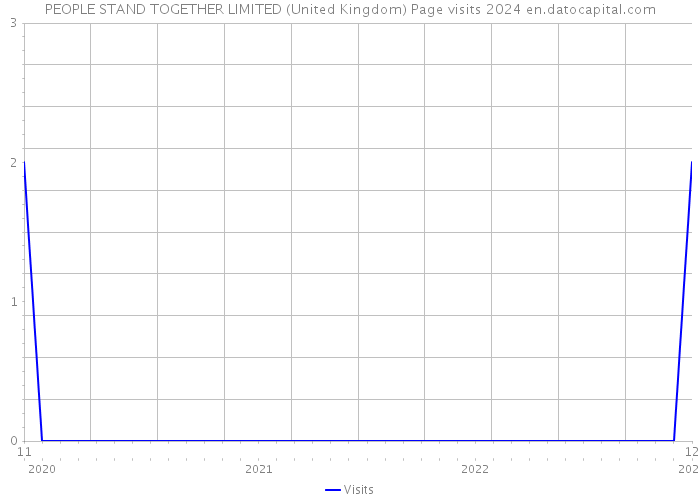 PEOPLE STAND TOGETHER LIMITED (United Kingdom) Page visits 2024 