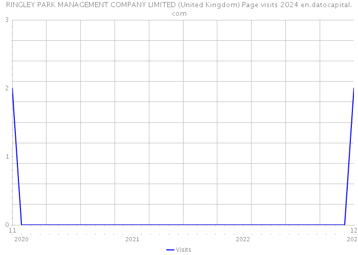RINGLEY PARK MANAGEMENT COMPANY LIMITED (United Kingdom) Page visits 2024 