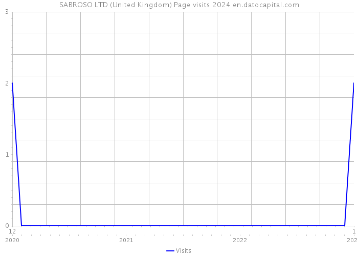 SABROSO LTD (United Kingdom) Page visits 2024 