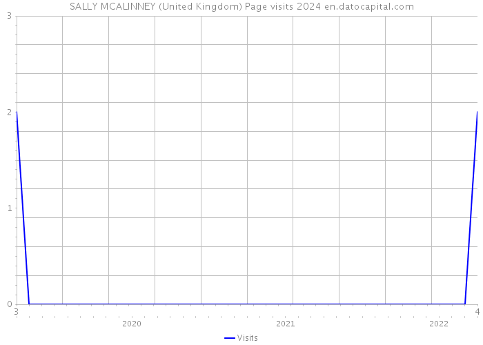 SALLY MCALINNEY (United Kingdom) Page visits 2024 