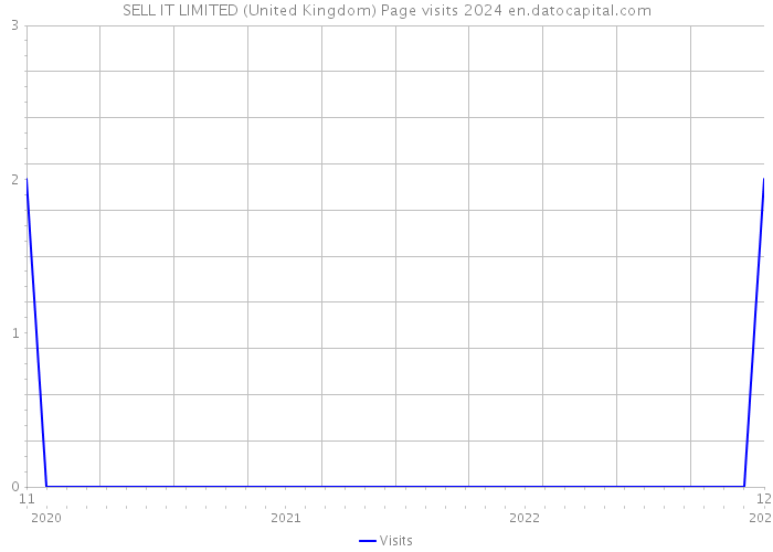 SELL IT LIMITED (United Kingdom) Page visits 2024 
