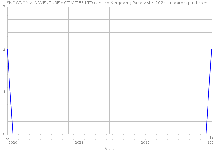 SNOWDONIA ADVENTURE ACTIVITIES LTD (United Kingdom) Page visits 2024 