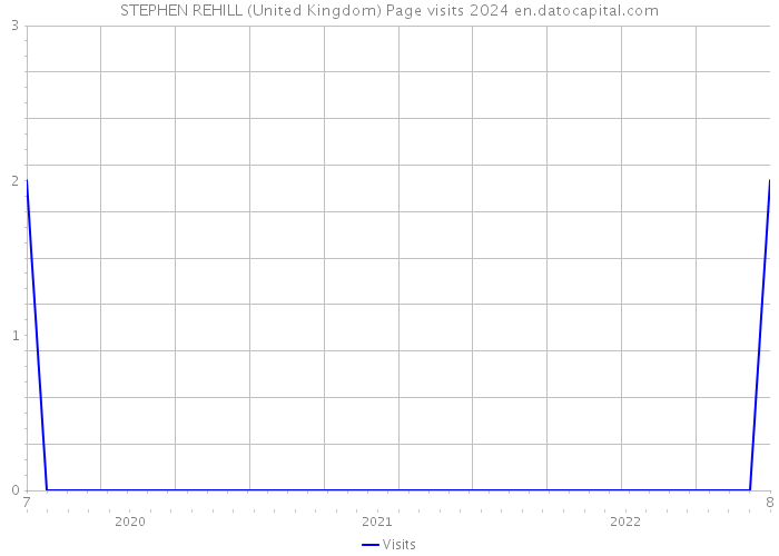 STEPHEN REHILL (United Kingdom) Page visits 2024 