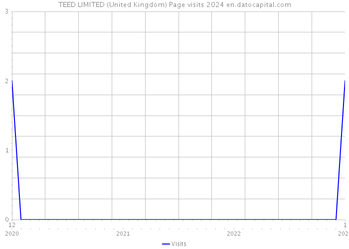 TEED LIMITED (United Kingdom) Page visits 2024 